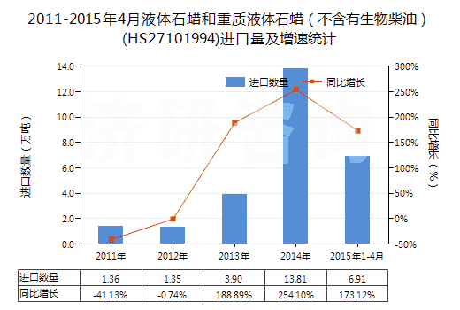 2011-2015年4月液體石蠟和重質(zhì)液體石蠟（不含有生物柴油）(HS27101994)進(jìn)口量及增速統(tǒng)計(jì)